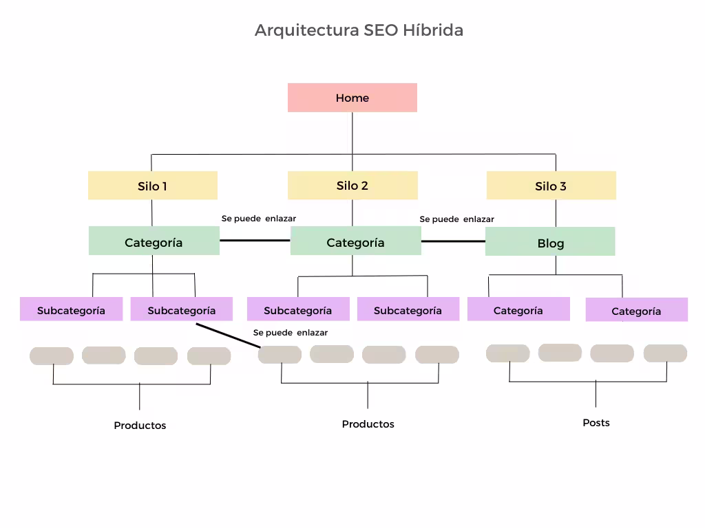 ejemplo de arquitectura seo híbrida