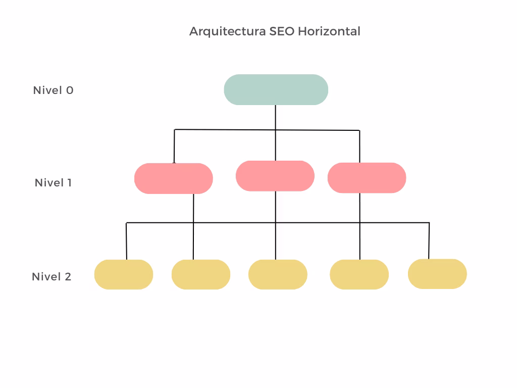 ejemplo de arquitectura seo horizontal