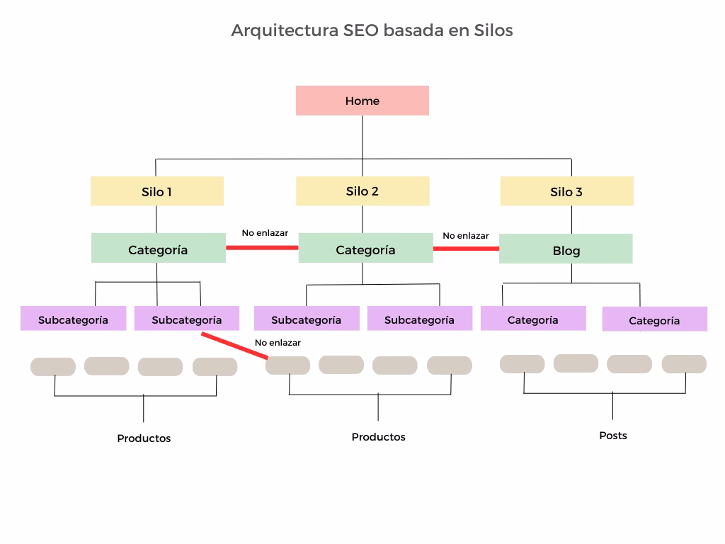 ejemplo de arquitectura web seo basada en silos